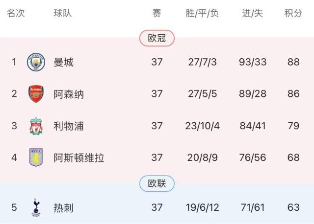 OD体育入口-孙兴慜险为枪手立功…曼城力克热刺四连冠只差一锤