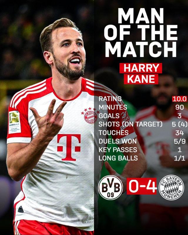 凯恩帽子戏法帽子戏法，图赫尔挟4比0打脸马特乌斯